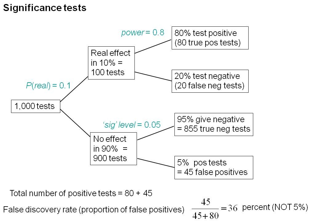 On The Hazards Of Significance Testing Part 2 The False